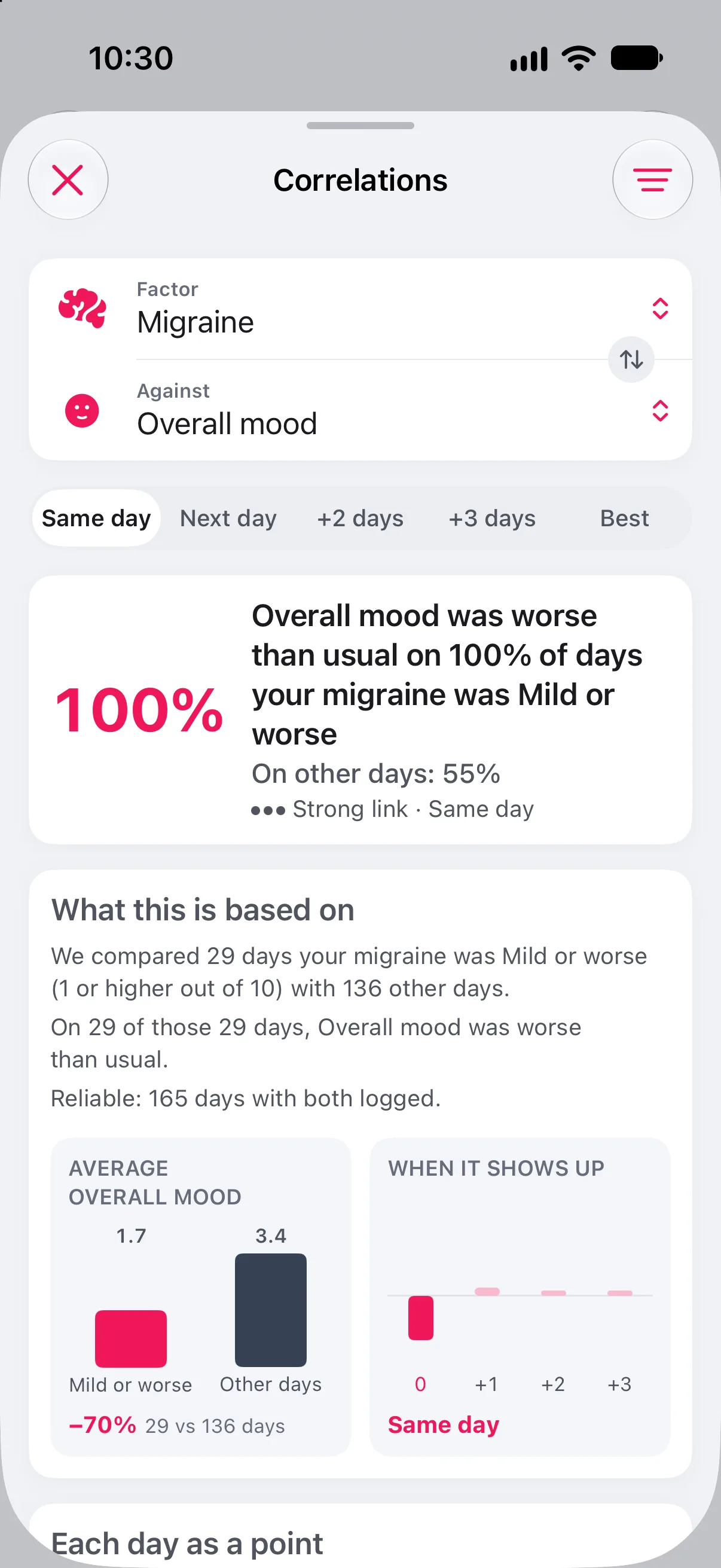 Longnote’s Correlations sheet, Migraine against Overall mood, same day: “Overall mood was worse than usual on 100% of days your migraine was Mild or worse. On other days: 55%”, a strong link. Below it, What this is based on: 29 days compared with 136 other days, 165 days with both logged, average overall mood 1.7 against 3.4, and a small chart of the link at the same day and one to three days later.