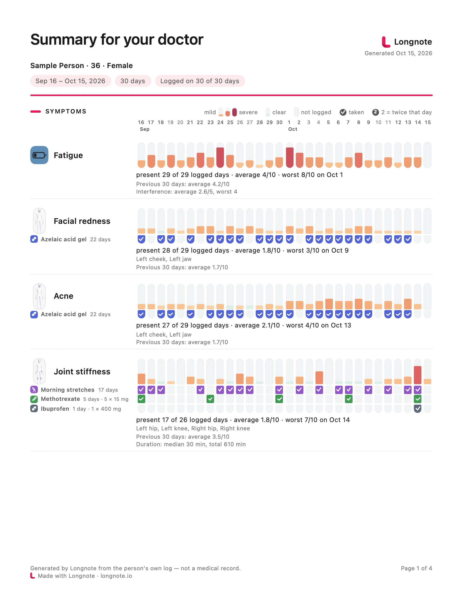 Page one of a Longnote Summary for your doctor: Sample Person, 36, female; September 16 to October 15, 30 days, logged on 30 of 30 days. Fatigue, facial redness, acne and joint stiffness each as a row of daily cells coloured by severity, their treatments as rows of ticks beneath, and lines such as “present 29 of 29 logged days · average 4/10 · worst 8/10 on Oct 1”.